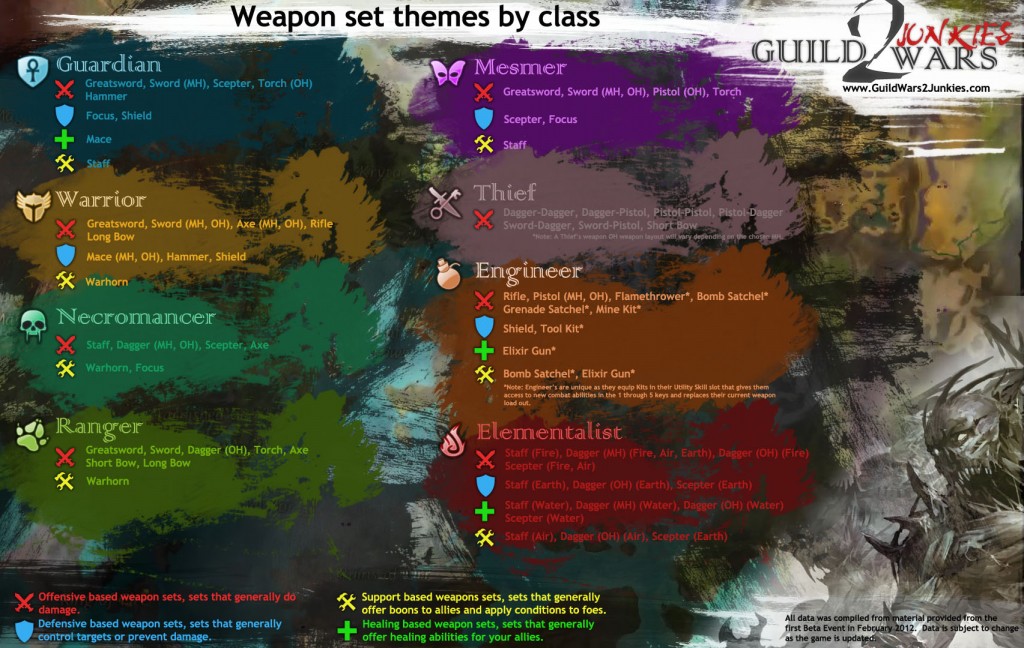 GW2 Weapon Themes and Roles